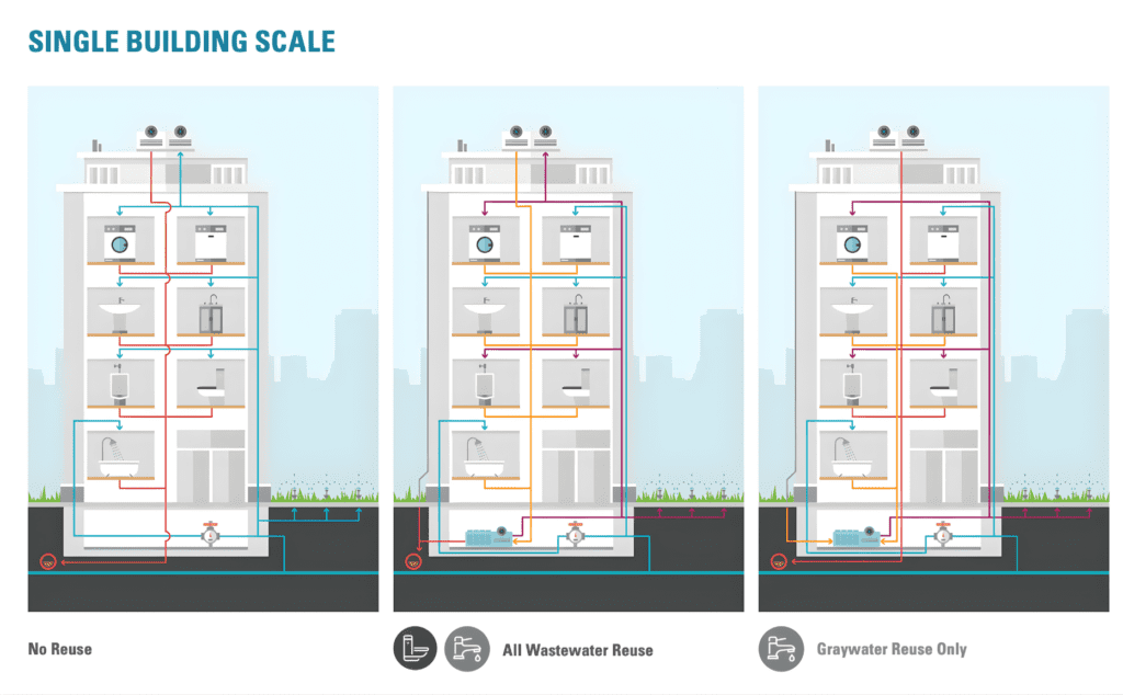 Water recycling 101: the most common questions about onsite water reuse ...