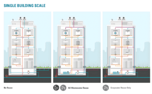 Building Scale Onsite Water Reuse