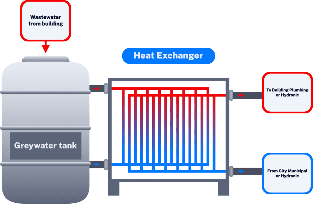 process graphic for how wastewater heat recovery works