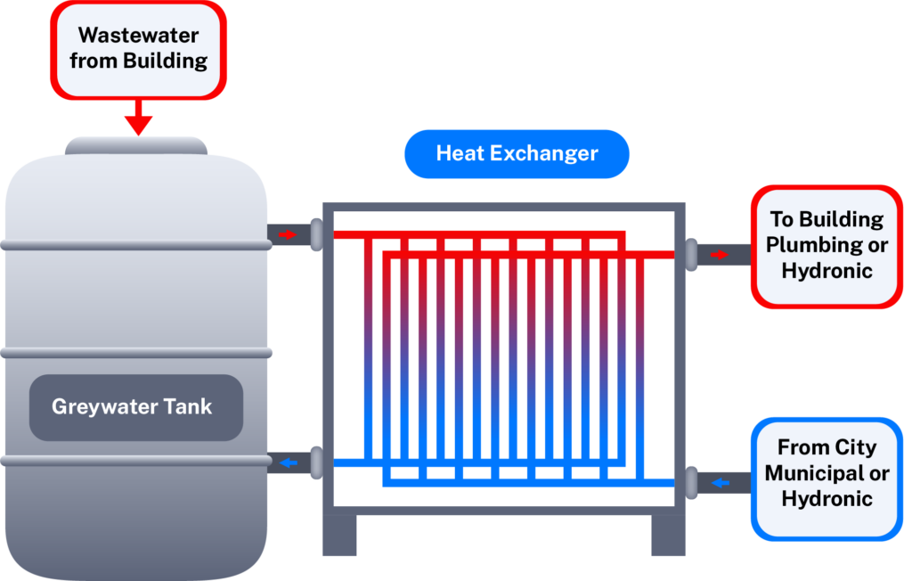 Heat recovery process