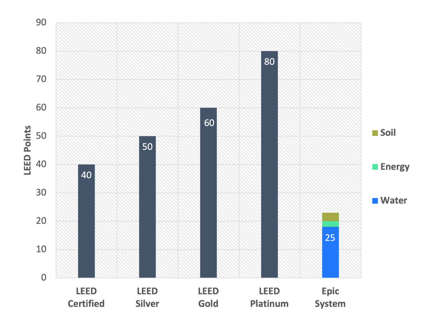 Your project can earn up to 25 LEED points through full resource recovery