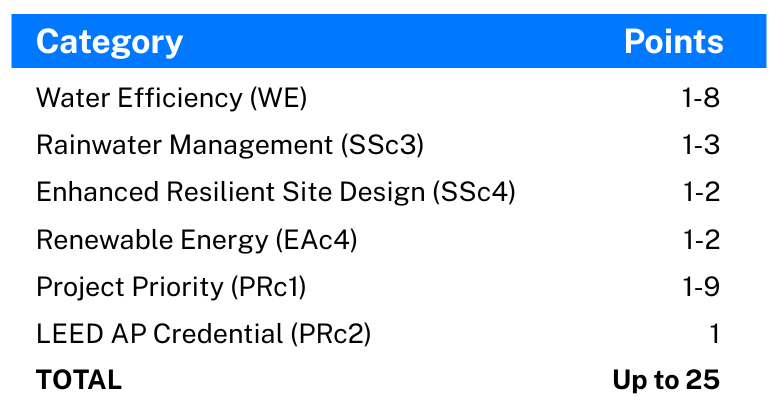 LEED v5 total points possible chart