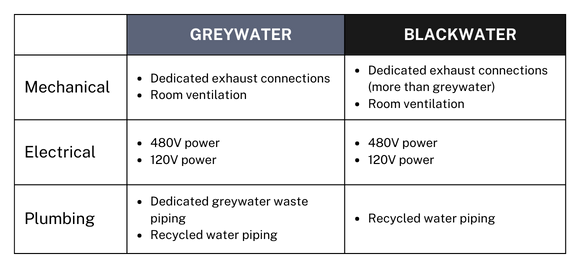 a table showing the different factors to consider for MEP impact in greywater v blackwater reuse systems