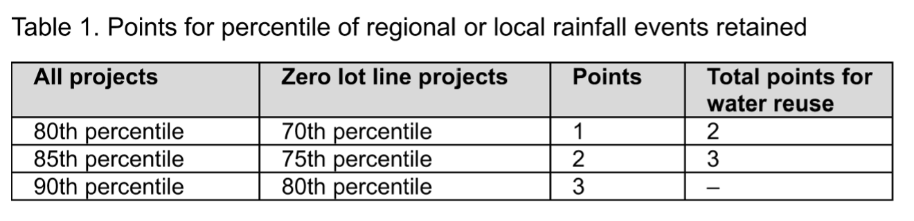 Rainwater Management (SSc3) Credit