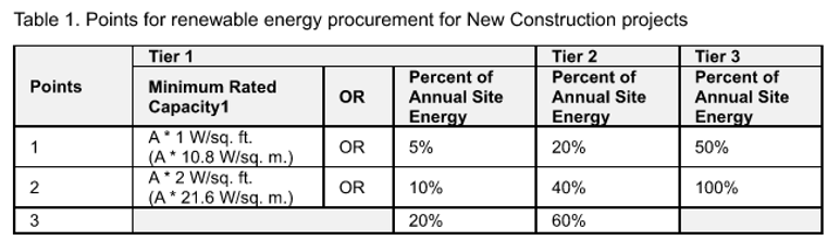 Renewable Energy (EAc4) Credit