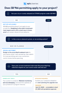 SB 966 Decision Tree