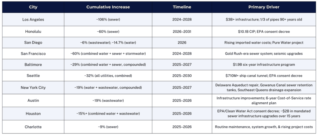 Rising utility rates