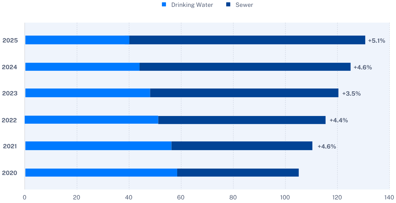 Rising water and sewer rates