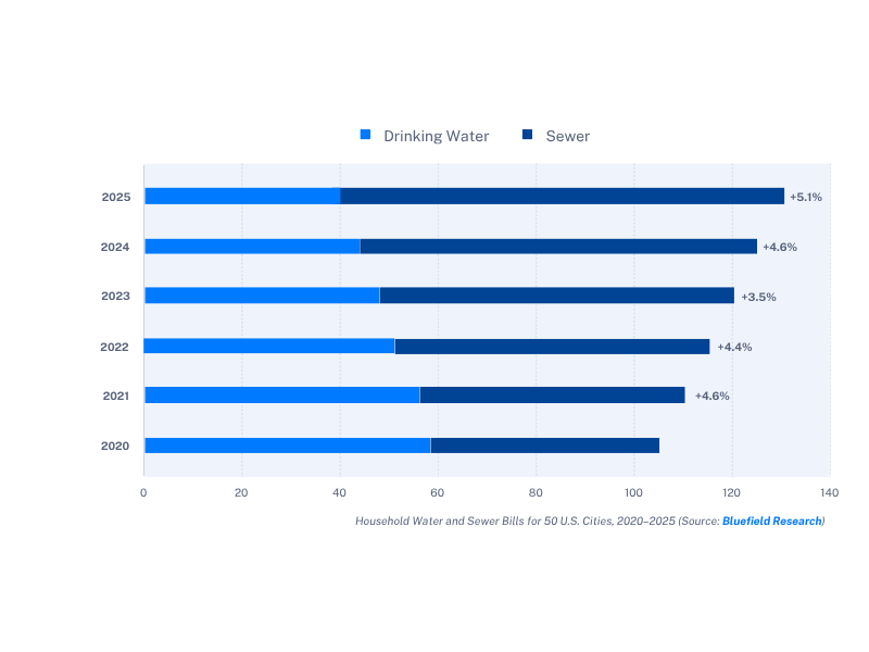 Rising water and sewer rates