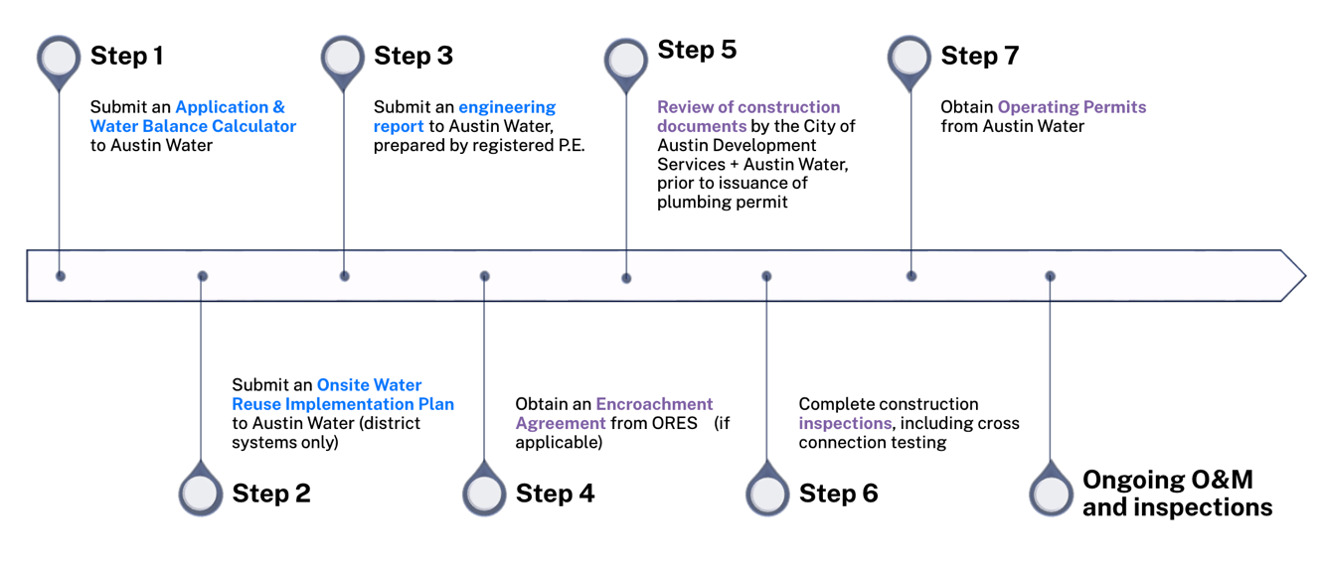 timeline visual of permitting process