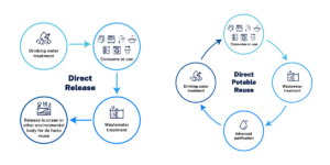 Direct potable reuse map