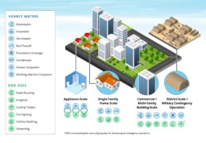 Source: University of Southern California ReWater Center The scales, source waters, and end uses of OWR. 