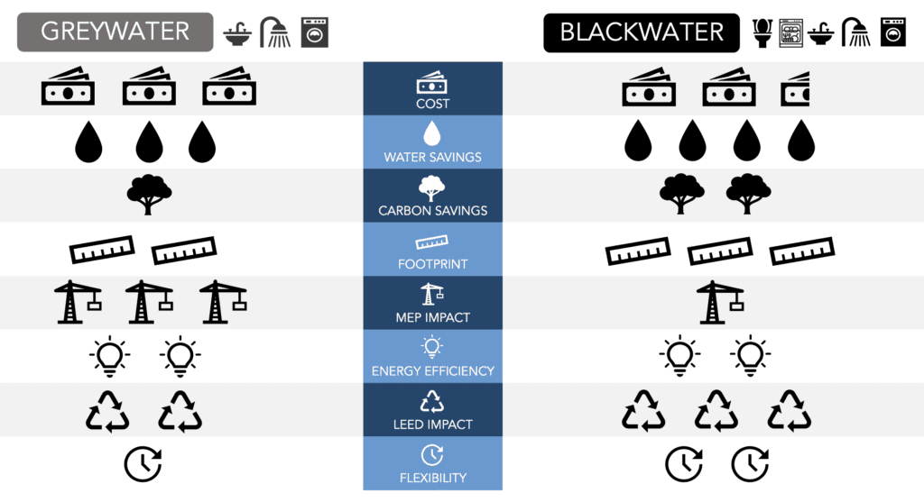 greywater vs blackwater system compairson chart