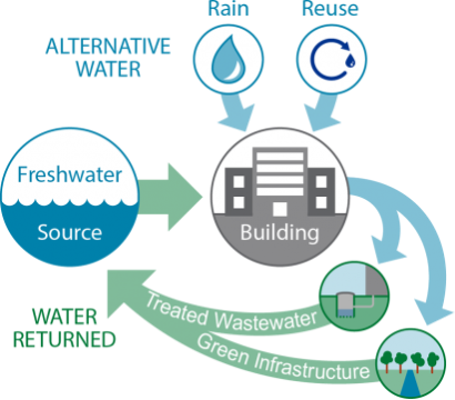 graphic image of net zero water cycle by the Federal Energy Management Program