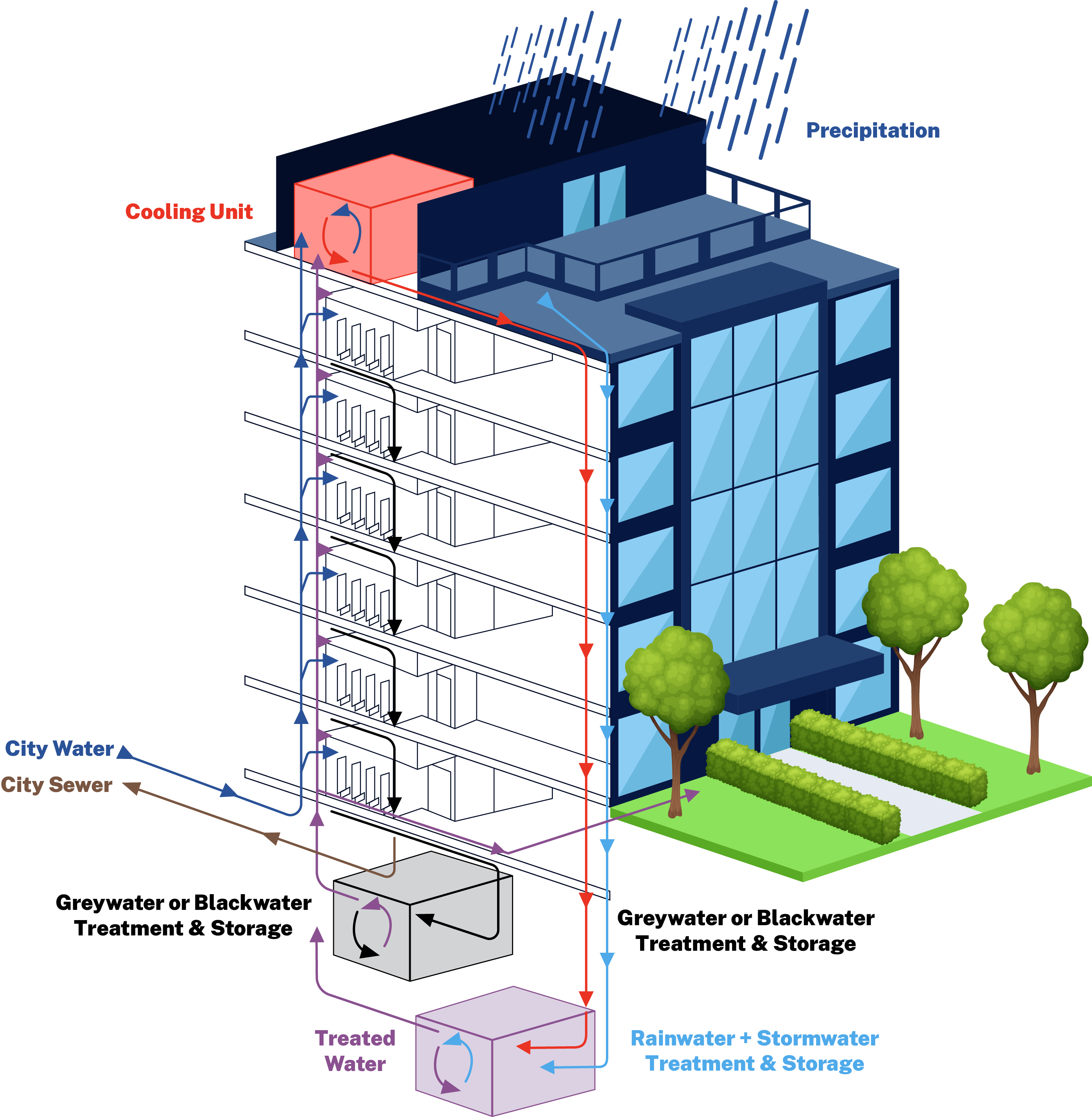 Rainwater Stormwater Condensate Reuse Epic Cleantec