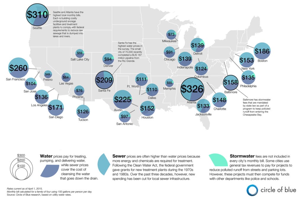 Map of water, sewer, and stormwater rates for 30 major U.S. cities.